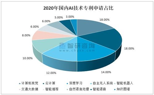 2020年中国人工智能行业发展概况 从应用驱动迈向技术与基础层协同创新